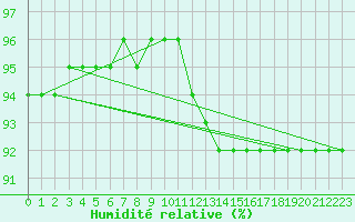 Courbe de l'humidit relative pour Bziers-Centre (34)