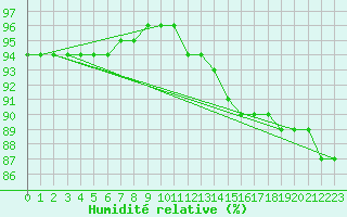 Courbe de l'humidit relative pour Kojovska Hola