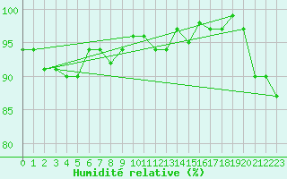 Courbe de l'humidit relative pour Spa - La Sauvenire (Be)