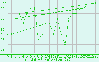 Courbe de l'humidit relative pour Lorient (56)