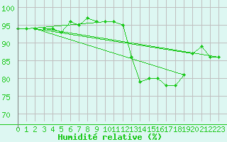 Courbe de l'humidit relative pour Deauville (14)