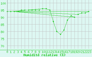 Courbe de l'humidit relative pour Saint-Philbert-sur-Risle (27)