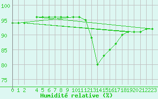 Courbe de l'humidit relative pour Santiago de Compostela