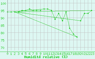 Courbe de l'humidit relative pour Saint-Amans (48)