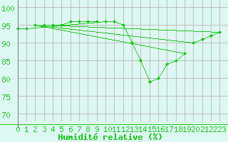 Courbe de l'humidit relative pour Millau (12)