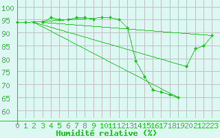 Courbe de l'humidit relative pour Saint-Maximin-la-Sainte-Baume (83)