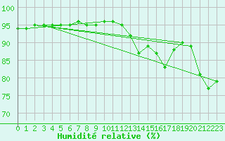 Courbe de l'humidit relative pour Gruissan (11)