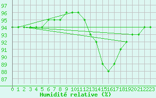 Courbe de l'humidit relative pour Lamballe (22)