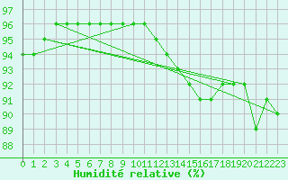 Courbe de l'humidit relative pour Haegen (67)