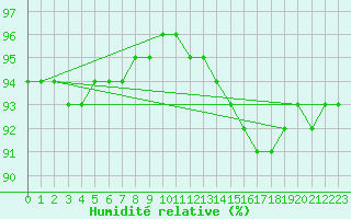 Courbe de l'humidit relative pour Jussy (02)
