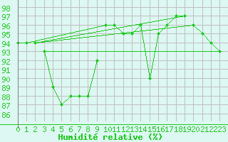 Courbe de l'humidit relative pour Cap Pertusato (2A)