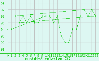 Courbe de l'humidit relative pour Foellinge