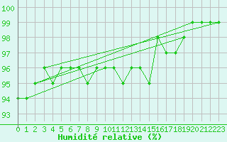 Courbe de l'humidit relative pour Salla kk