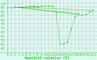 Courbe de l'humidit relative pour Chamonix-Mont-Blanc (74)