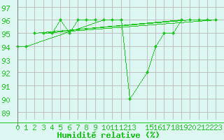 Courbe de l'humidit relative pour Ancey (21)