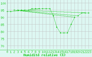 Courbe de l'humidit relative pour Saint-Haon (43)