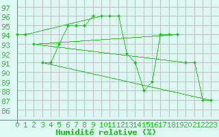 Courbe de l'humidit relative pour Wilhelminadorp Aws