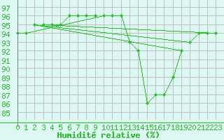 Courbe de l'humidit relative pour Berson (33)