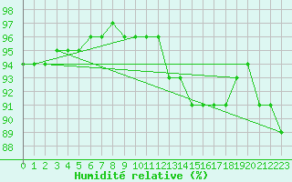Courbe de l'humidit relative pour Bjornholt