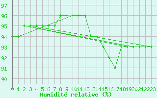 Courbe de l'humidit relative pour Bellefontaine (88)