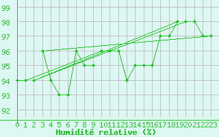 Courbe de l'humidit relative pour Le Touquet (62)