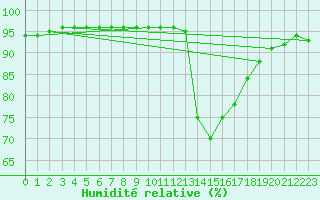 Courbe de l'humidit relative pour Luzinay (38)