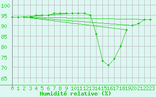 Courbe de l'humidit relative pour Potes / Torre del Infantado (Esp)