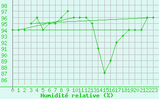 Courbe de l'humidit relative pour Sausseuzemare-en-Caux (76)