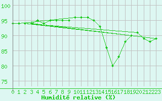 Courbe de l'humidit relative pour Bulson (08)