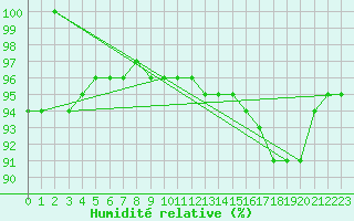 Courbe de l'humidit relative pour Vitigudino