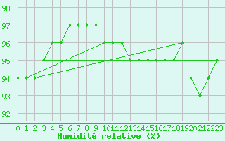 Courbe de l'humidit relative pour Rouen (76)