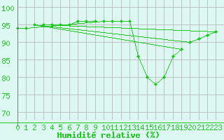 Courbe de l'humidit relative pour Millau (12)