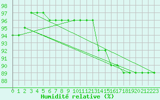 Courbe de l'humidit relative pour Vf. Omu