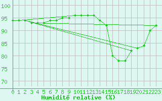 Courbe de l'humidit relative pour Muirancourt (60)