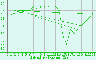 Courbe de l'humidit relative pour Douelle (46)