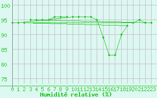 Courbe de l'humidit relative pour Frontenac (33)