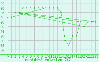 Courbe de l'humidit relative pour Douelle (46)