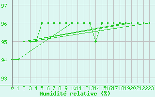 Courbe de l'humidit relative pour Sainte-Genevive-des-Bois (91)