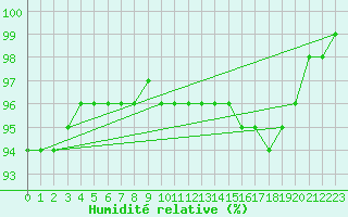 Courbe de l'humidit relative pour Braunlauf (Be)