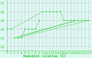 Courbe de l'humidit relative pour Boulc (26)