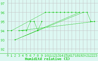 Courbe de l'humidit relative pour Alpinzentrum Rudolfshuette