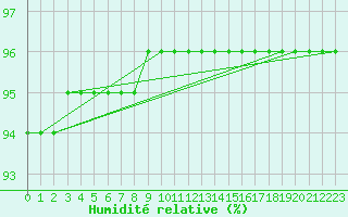 Courbe de l'humidit relative pour Sorcy-Bauthmont (08)