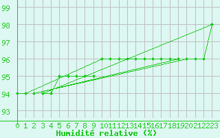 Courbe de l'humidit relative pour Kahler Asten