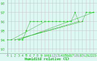 Courbe de l'humidit relative pour Kernascleden (56)