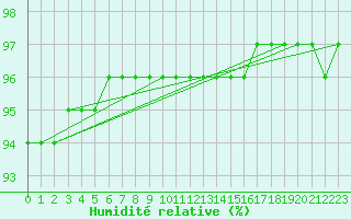 Courbe de l'humidit relative pour Bulson (08)