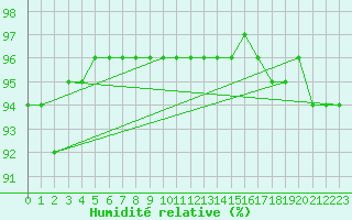 Courbe de l'humidit relative pour Kokemaki Tulkkila