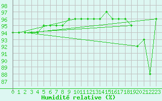 Courbe de l'humidit relative pour Envalira (And)