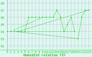 Courbe de l'humidit relative pour Landvik