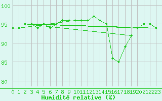 Courbe de l'humidit relative pour Manlleu (Esp)