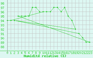 Courbe de l'humidit relative pour Corsept (44)